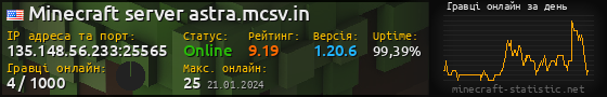 Юзербар 560x90 с графіком гравців онлайн для сервера 135.148.56.233:25565