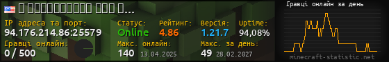 Юзербар 560x90 с графіком гравців онлайн для сервера 94.176.214.86:25579