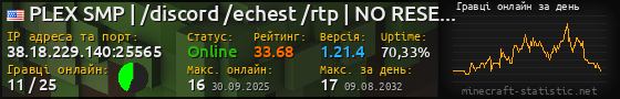 Юзербар 560x90 с графіком гравців онлайн для сервера 38.18.229.140:25565
