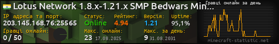 Юзербар 560x90 с графіком гравців онлайн для сервера 203.145.168.76:25565