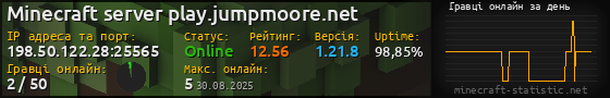 Юзербар 560x90 с графіком гравців онлайн для сервера 198.50.122.28:25565