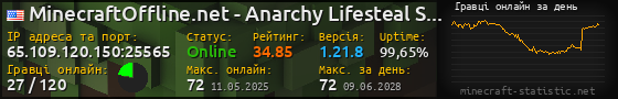 Юзербар 560x90 с графіком гравців онлайн для сервера 65.109.120.150:25565