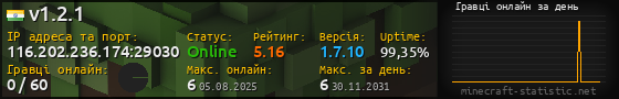 Юзербар 560x90 с графіком гравців онлайн для сервера 116.202.236.174:29030