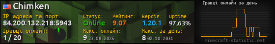 Юзербар 560x90 с графіком гравців онлайн для сервера 84.200.132.218:5943