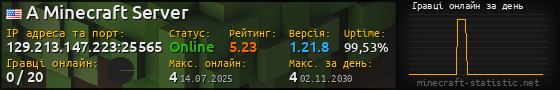 Юзербар 560x90 с графіком гравців онлайн для сервера 129.213.147.223:25565
