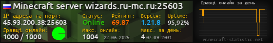 Юзербар 560x90 с графіком гравців онлайн для сервера 45.93.200.38:25603