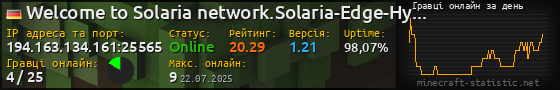 Юзербар 560x90 с графіком гравців онлайн для сервера 194.163.134.161:25565