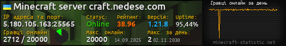 Юзербар 560x90 с графіком гравців онлайн для сервера 5.180.105.163:25565