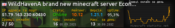 Юзербар 560x90 с графіком гравців онлайн для сервера 51.79.163.230:60430