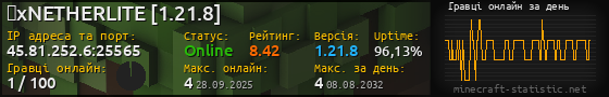 Юзербар 560x90 с графіком гравців онлайн для сервера 45.81.252.6:25565