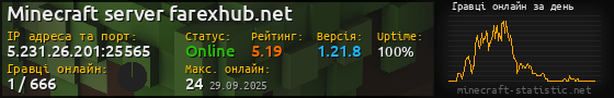Юзербар 560x90 с графіком гравців онлайн для сервера 5.231.26.201:25565
