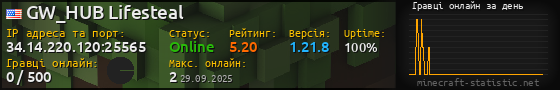 Юзербар 560x90 с графіком гравців онлайн для сервера 34.14.220.120:25565