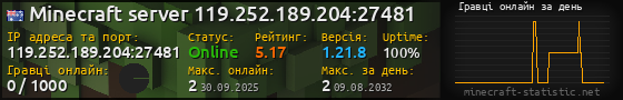 Юзербар 560x90 с графіком гравців онлайн для сервера 119.252.189.204:27481