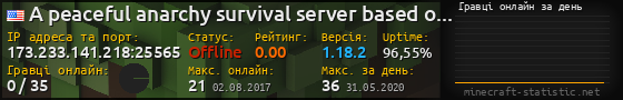 Юзербар 560x90 с графіком гравців онлайн для сервера 173.233.141.218:25565